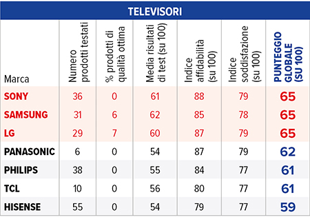 tabella qualità televisori